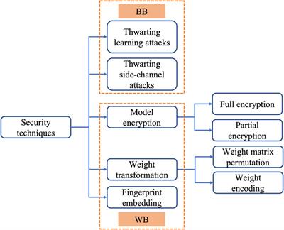 Review of security techniques for memristor computing systems